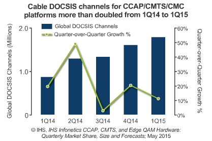 Global DOCSIS channels; Quarter-over-Quarter Growth
