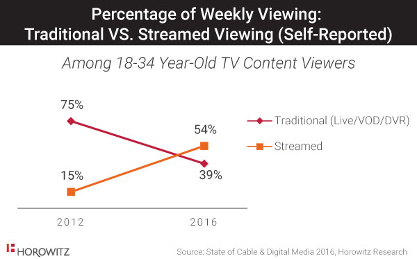 Percentage-of-Weekly-Viewing-Traditional