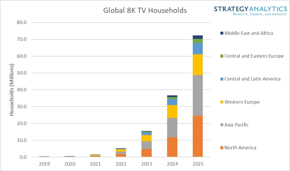 Global 8K TV Households - North America, Asia-Pacific, Western Europe, Central and Latin America, Central and Eastern Europe, Middle East and Africa - 2019-2025