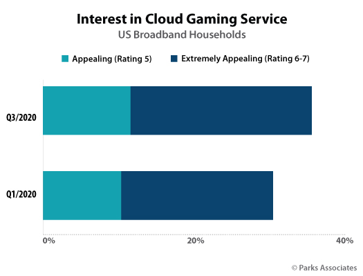 Interest In Cloud Gaming - US - 3Q 2020, 1Q 2020