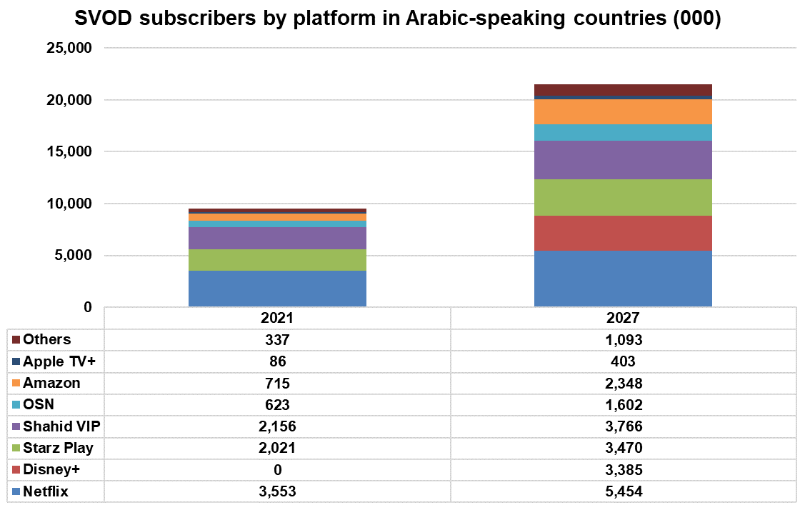 SVOD subscribers by platform in Arabic-speaking countries - Netflix, Disney+, Starz Play, Shahid VIP, OSN, Amazon, Apple TV+, Others - 2021, 2027