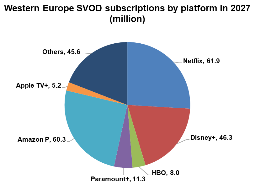 Western Europe SVOD subscriptions by platform - Netflix, Disney+, HBO, Paramount+, Amazon Prime Video, Apple TV+, Others - 2027