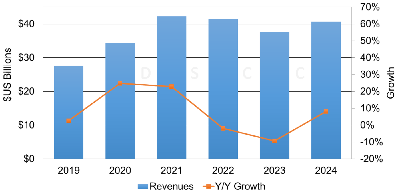 AMOLED Panel Revenue and YoY Growth - 2019-2024