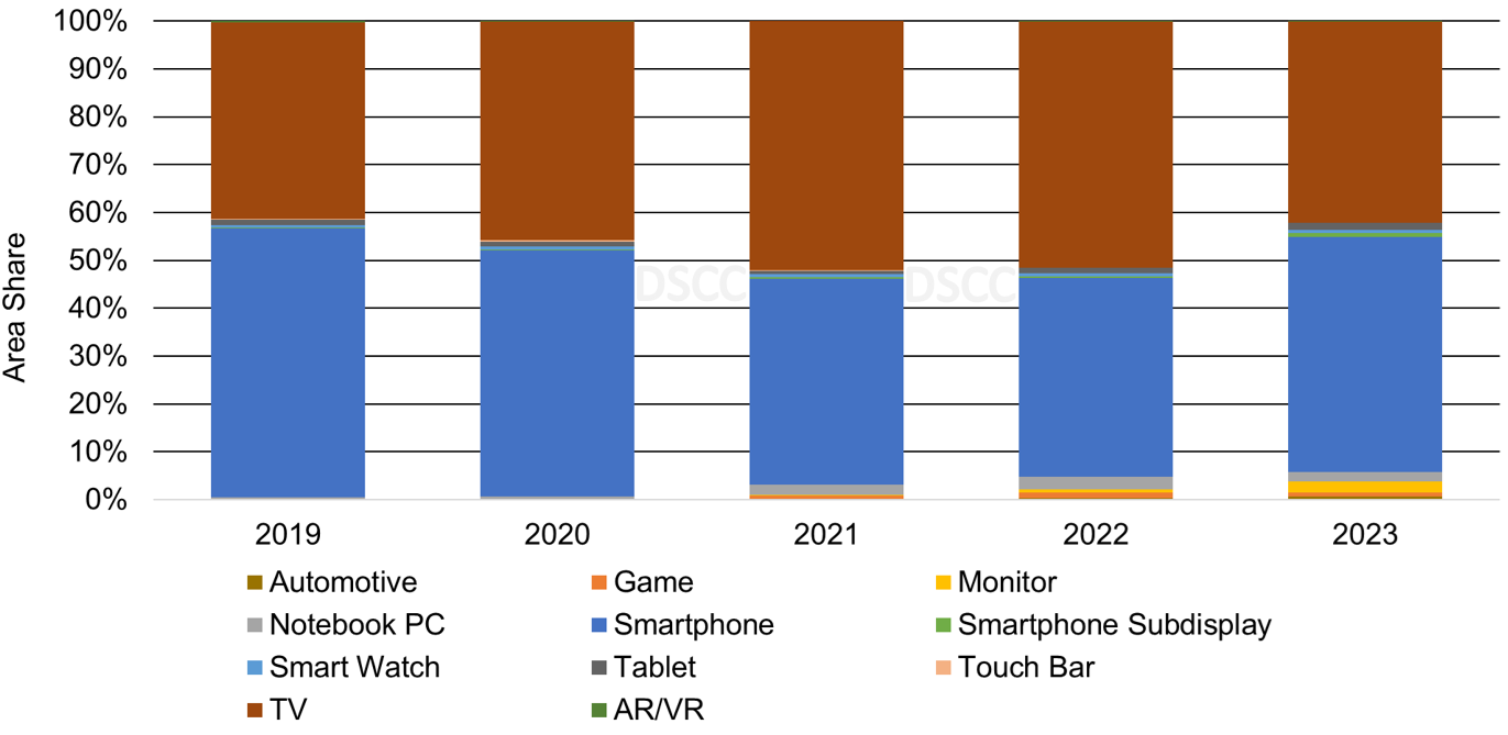 Annual OLED Area Share by Application - Automotive, Notebook PC, Smart Watch, TV, Game, Smartphone, Tablet, AR/VR, Monitor, Smartphone Subdisplay, Touch Bar - 2019-2023