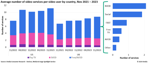 Average number of video services - Pay TV, SVOD, Free/AVOD (BVOD, Social, FAST, Free GV, AVOD, Other) - per video user - US, UK - Nov2021-Nov2023
