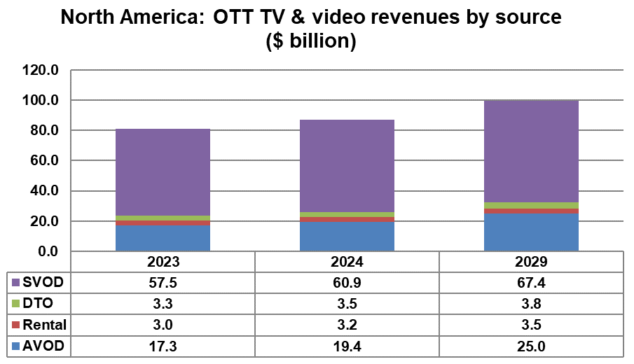 North America: OTT TV & video revenues by source - AVOD, Rental, Download-To-Own (DTO), SVOD - 2023, 2024, 2029