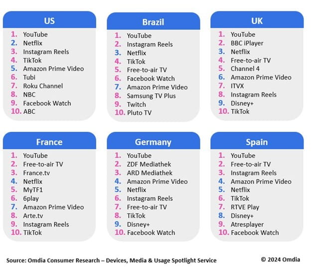 Top 10 video services - US, Brazil, UK, France, Germany, Spain