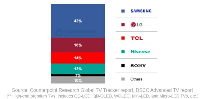 Advanced TV Shipments Share - Samsung, LG Electronics, TCL, Hisense, Sony Corp., Others - Q1 2024