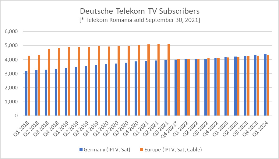 Deutsche Telekom TV Subscribers - 1Q 2018-1Q 2024