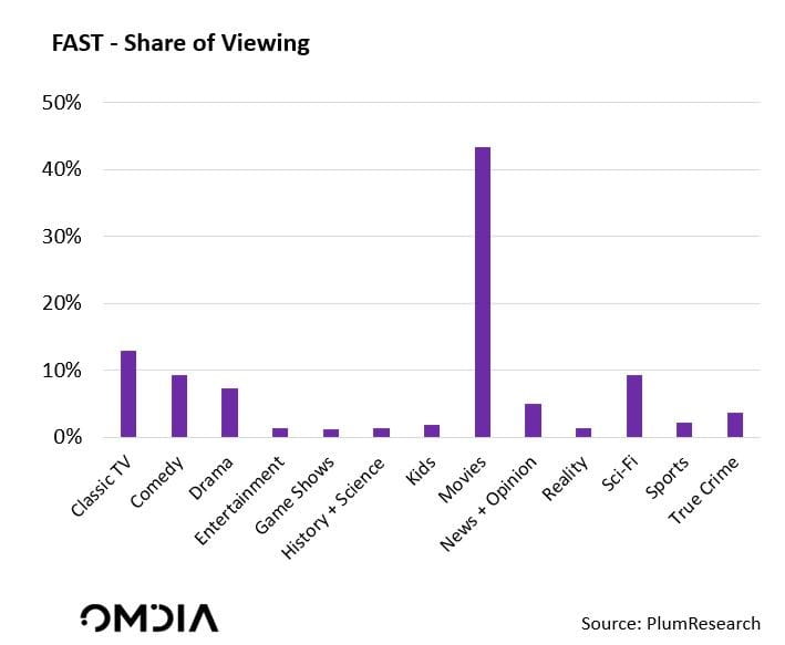 FAST - Share of viewing - By genre