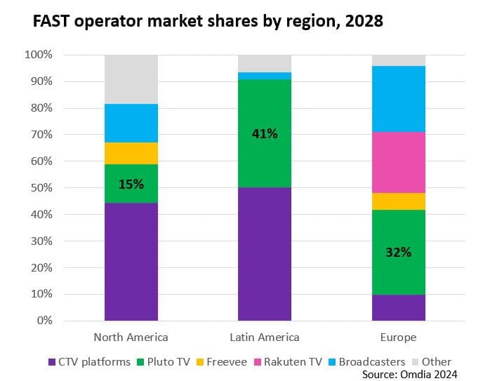 FAST operator market shares by region - 2028