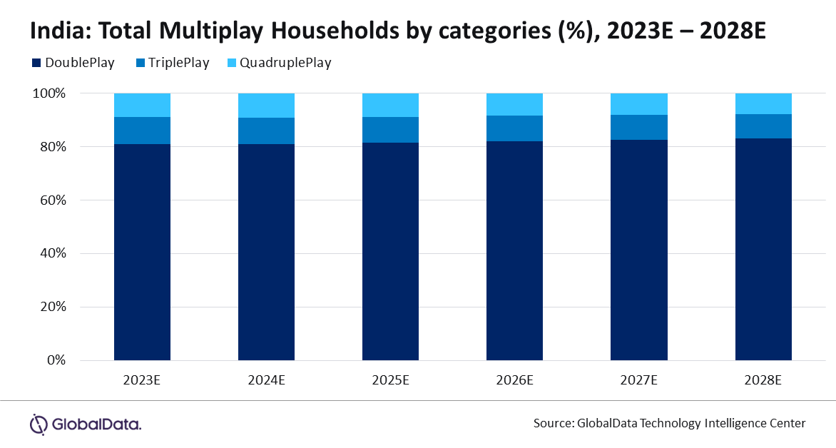 India: Total Multiplay Households by category - 2023-2028.png