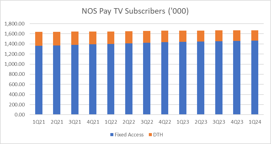 NOS Pay TV Subscribers - 1Q 2021-1Q 2024