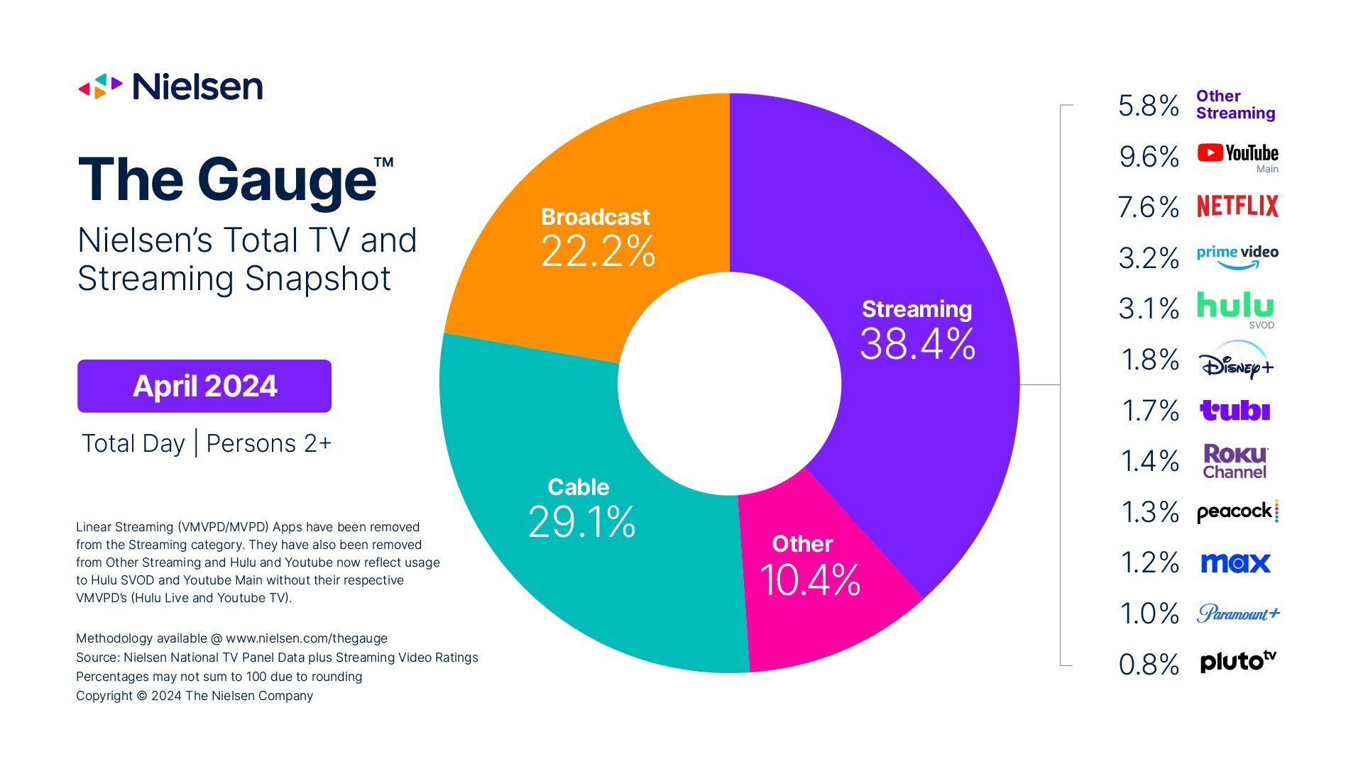 Nielsen: The Gauge, April 2024 - Streaming (YouTube, Netflix, Prime Video, Hulu, Disney+, tubi, Roku Channel, Peacock, MAX, Paramount+, Pluto TV, Other streaming), Cable TV, Broadcast, Other
