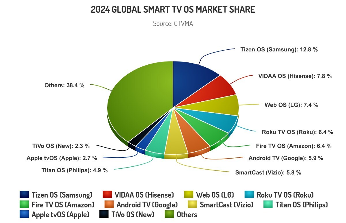 Global Smart TV OS Market Share - Tizen OS (Samsung), VIDAA OS (Hisense), webOS (LG Electronics), Roku TV OS, FireTV OS (Amazon), Android TV (Google), SmartCast (VIZIO), Titan OS (Philips), Apple tvOS, Tivo OS (Xperi), Others - 2024.jpg