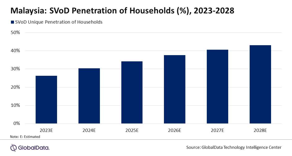 Malaysia: SVOD penetration of households (%) - 2023-2028
