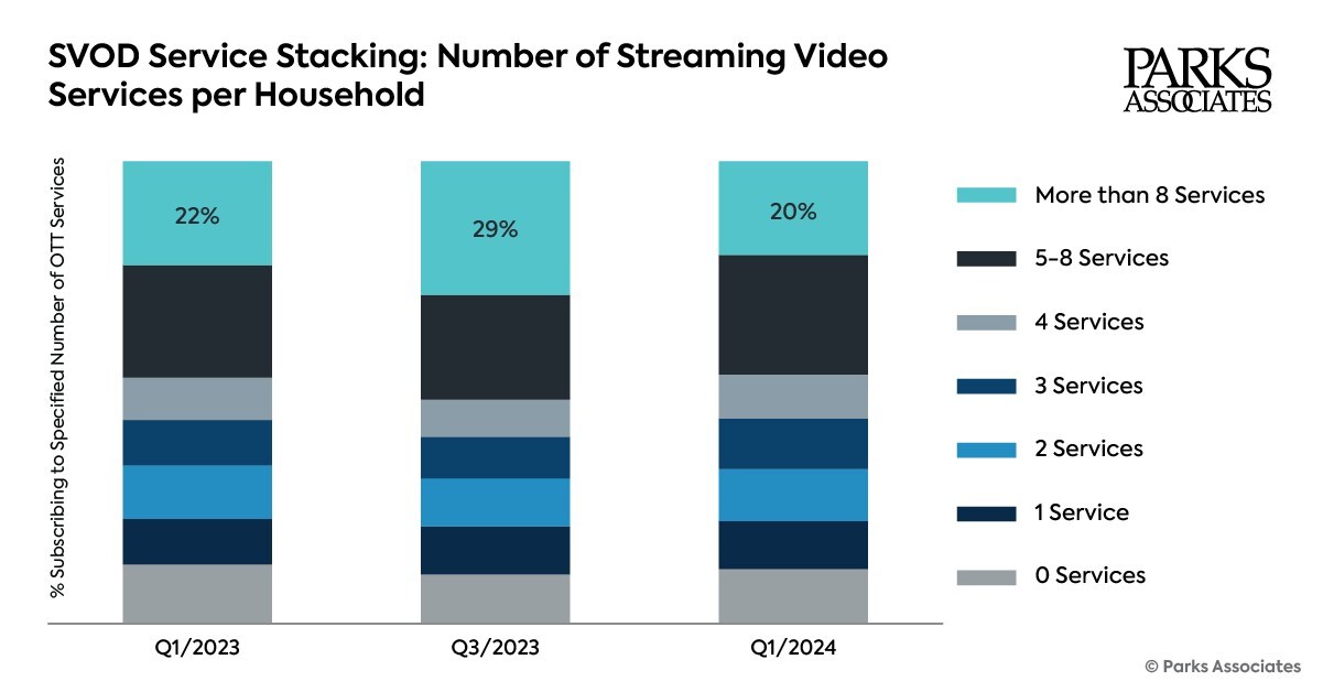 SVOD Service Stacking - Number of Streaming Video Services per Household - U.S. - 1Q-2023, 3Q-2023, 1Q-2024
