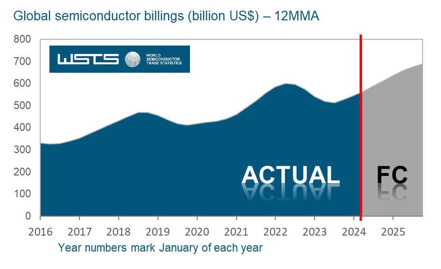 WSTS - Semiconductor Billings Forecast- Spring 2024