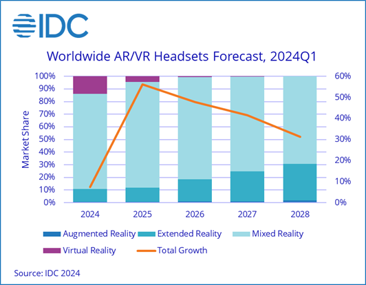 IDC: Worldwide AR/VR Headsets Forecast - Augmented Reality (AR), Extended Reality (ER), Mixed Reality (MR), Virtual Reality (VR) - 2024-2028