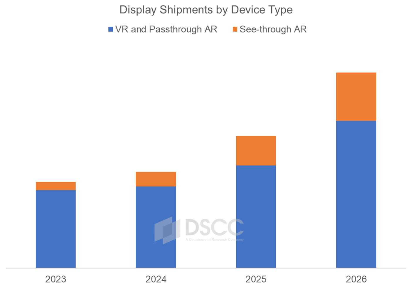 Display shipments by device type - VR and Passthrough AR, See-through AR - 2023-2026